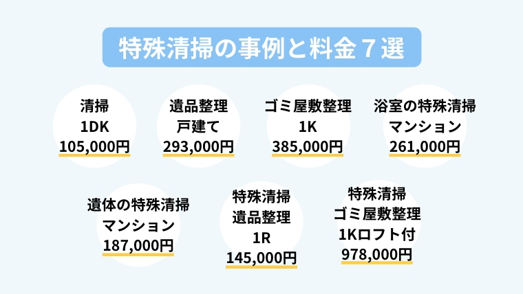 特殊清掃の事例と料金7選｜清掃1DK10万5000円・遺品整理戸建て29万3000円・ゴミ屋敷整理1K38万5000円など7事例の費用一覧