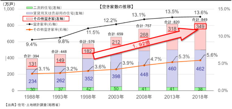空き家政策の現状と課題及び検討の方向性｜国土交通省