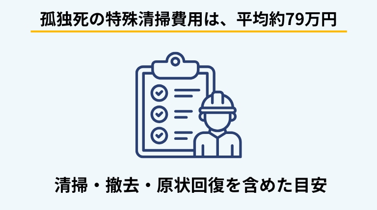 孤独死が発生した現場の特殊清掃費用は平均約79万円とされており、その内訳や理由を解説する章のバナー画像