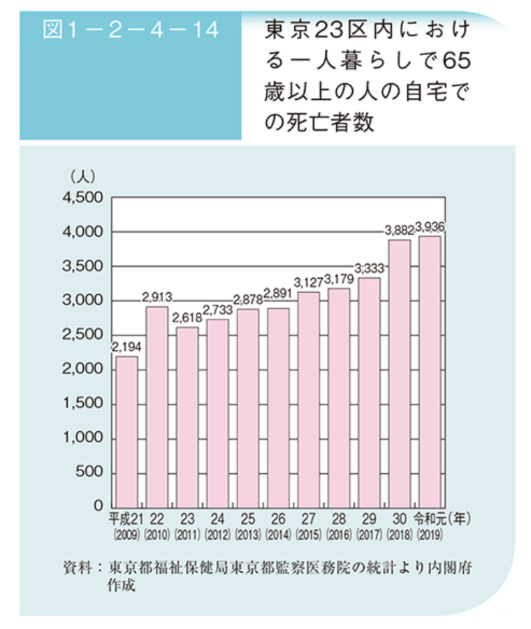 東京23区内における一人暮らしで65歳以上の人の自宅での死亡者数