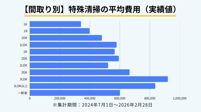 間取り別・特殊清掃の平均費用実績グラフ｜1K〜3LDK以上・一軒家の11区分を比較（集計期間：2024年7月〜2026年2月）