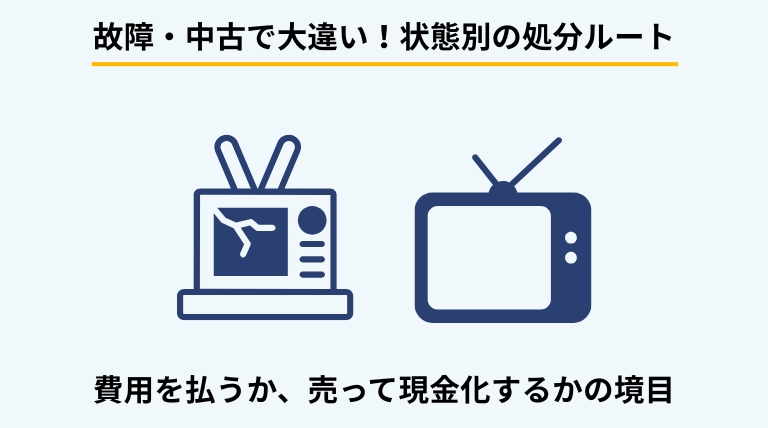壊れたテレビとまだ使えるテレビの処分方法の違いを解説するバナー。故障品のリサイクル手順と、中古品（まだ動くテレビ）の買取・譲渡のメリットを比較提示。