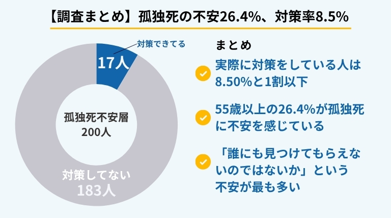 55歳以上1,000人を対象とした孤独死意識調査のまとめ画像。不安あり26.4%、対策率8.5%(200人中17人)、最多の不安は「誰にも見つけてもらえない」。ブルークリーン株式会社調べ。