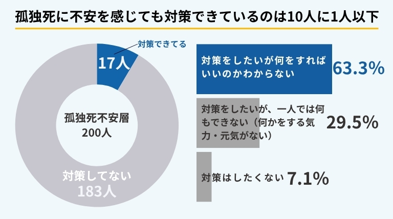 孤独死に不安を感じる200人を対象とした対策状況の円グラフ。対策できているのは17人(8.5%)のみ。対策していない183人のうち63.3%が「何をすればいいかわからない」と回答。ブルークリーン株式会社調べ。