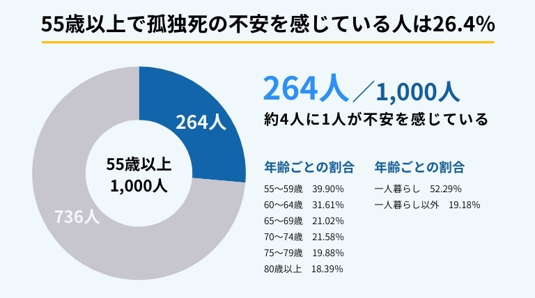 55歳以上1,000人を対象とした孤独死への不安に関するアンケート調査の円グラフ。264人(26.4%)が不安を感じており、一人暮らしでは52.29%に上昇。ブルークリーン株式会社調べ。