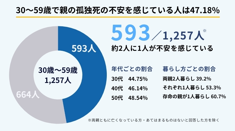 30〜59歳1,257人を対象とした親の孤独死への不安に関するアンケート調査の円グラフ。593人（47.18%）が不安を感じており、存命の親が1人暮らしでは60.7%に上昇。ブルークリーン株式会社調べ。