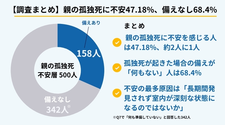 親の孤独死への不安調査まとめの円グラフ。不安を感じる人は47.18%（約2人に1人）、孤独死が起きた場合の備えが何もない人は68.4%（342人）。不安の最多原因は「長期間発見されず室内が深刻な状態になるのではないか」。ブルークリーン株式会社調べ。
